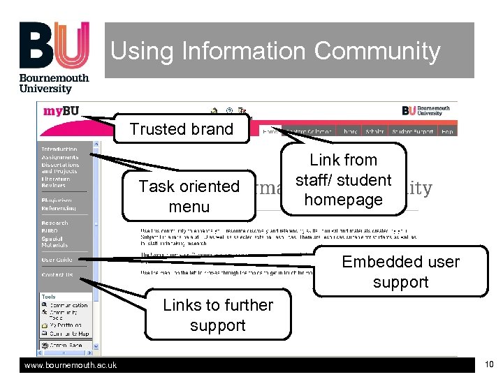 Using Information Community Trusted brand Task oriented menu Link from staff/ student homepage Embedded
