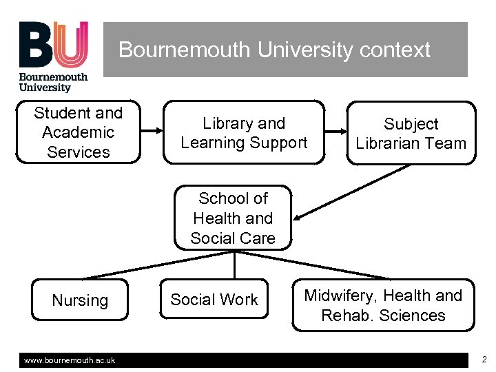 Bournemouth University context Student and Academic Services Library and Learning Support Subject Librarian Team