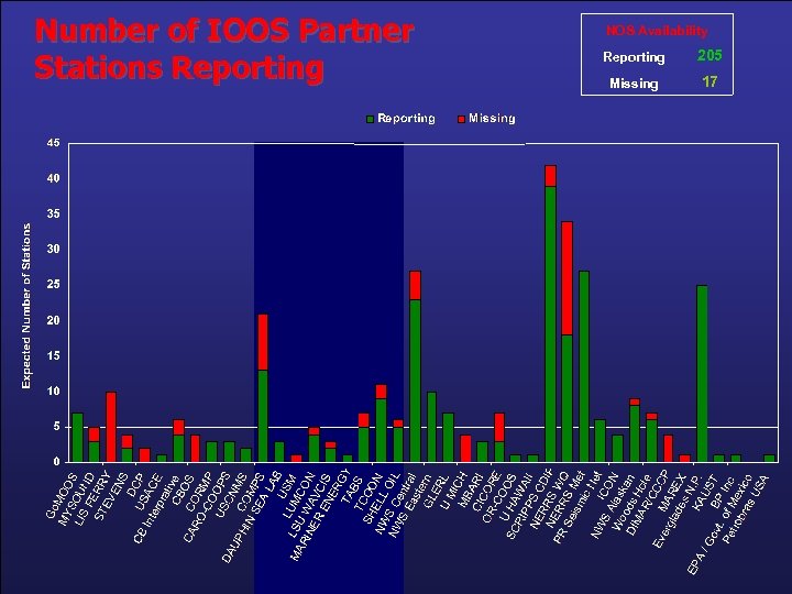 Number of IOOS Partner Stations Reporting NOS Availability Reporting 205 Missing 17 