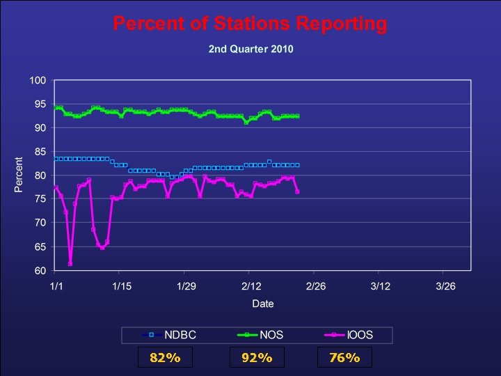 Percent of Stations Reporting 82% 92% 76% 