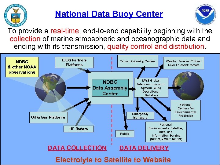 National Data Buoy Center To provide a real-time, end-to-end capability beginning with the collection