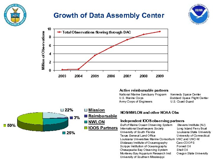 Million of Observations Growth of Data Assembly Center 10 Total Observations flowing through DAC