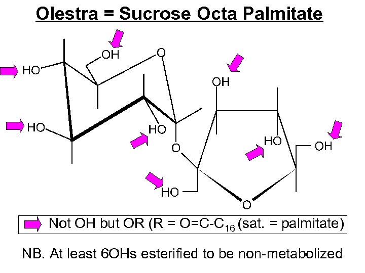 Olestra = Sucrose Octa Palmitate Not OH but OR (R = O=C-C 16 (sat.