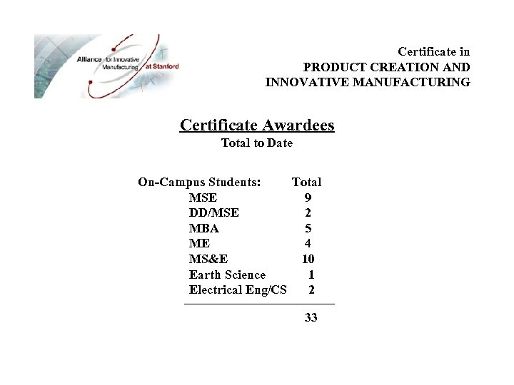 Certificate in PRODUCT CREATION AND INNOVATIVE MANUFACTURING Certificate Awardees Total to Date On-Campus Students: