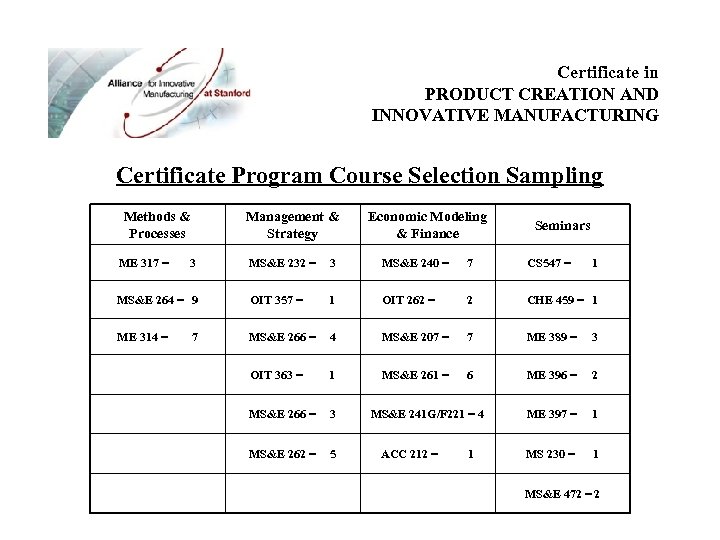 Certificate in PRODUCT CREATION AND INNOVATIVE MANUFACTURING Certificate Program Course Selection Sampling Methods &