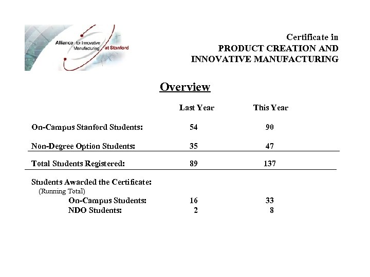 Certificate in PRODUCT CREATION AND INNOVATIVE MANUFACTURING Overview Last Year This Year On-Campus Stanford