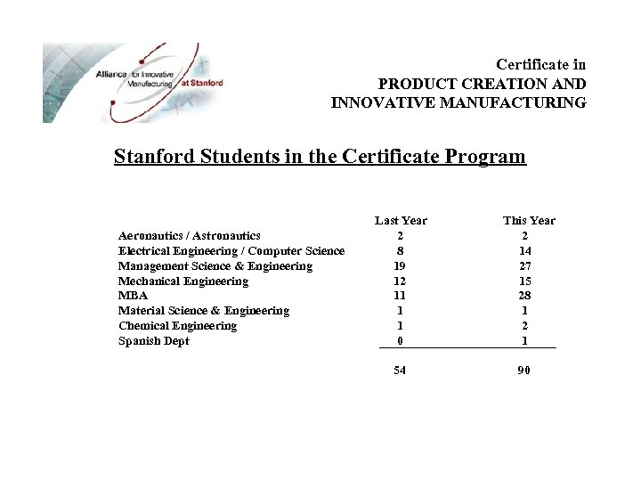 Certificate in PRODUCT CREATION AND INNOVATIVE MANUFACTURING Stanford Students in the Certificate Program Aeronautics