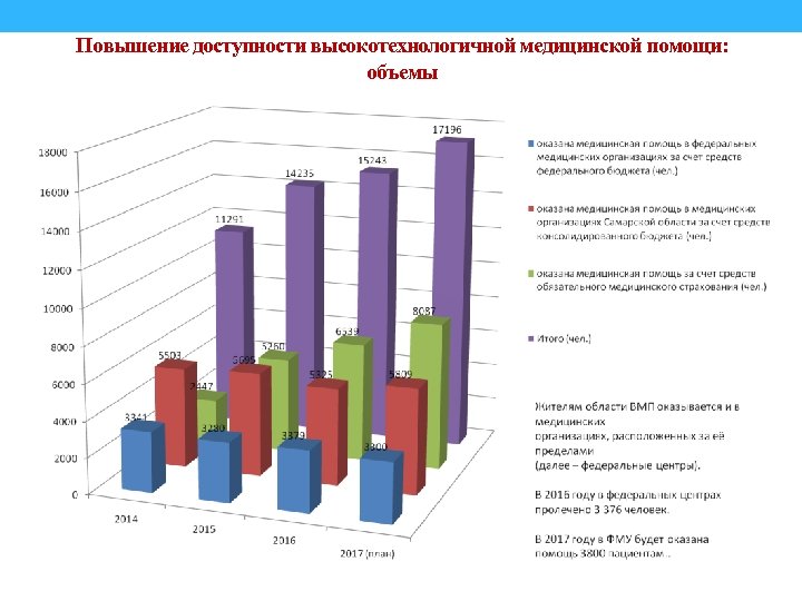 Повышение доступности высокотехнологичной медицинской помощи: объемы 