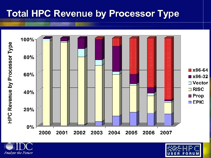 Total HPC Revenue by Processor Type 