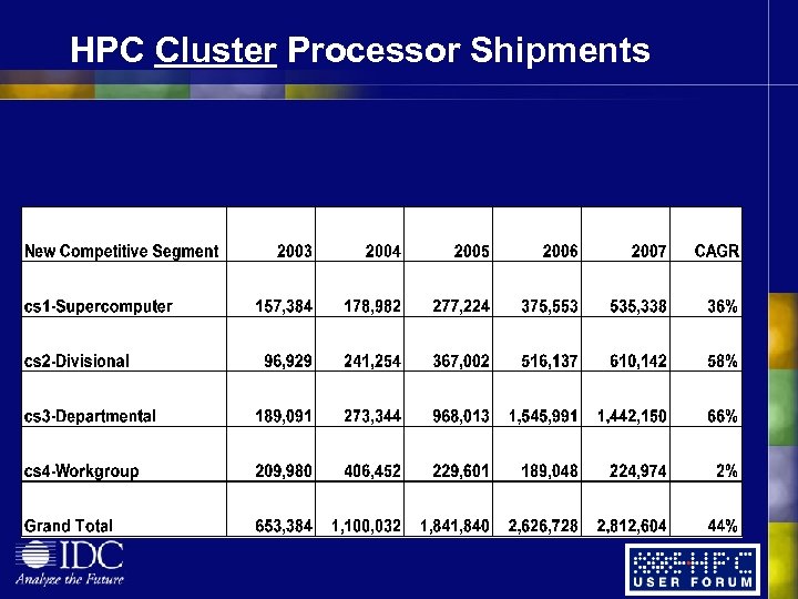 HPC Cluster Processor Shipments 