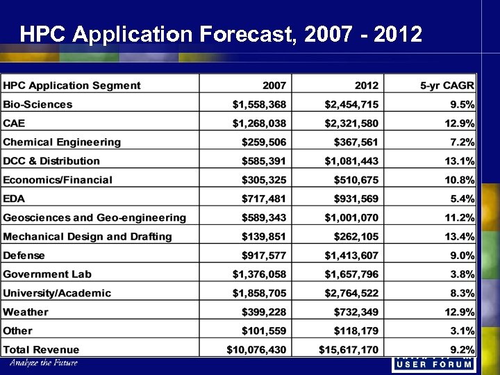 HPC Application Forecast, 2007 - 2012 