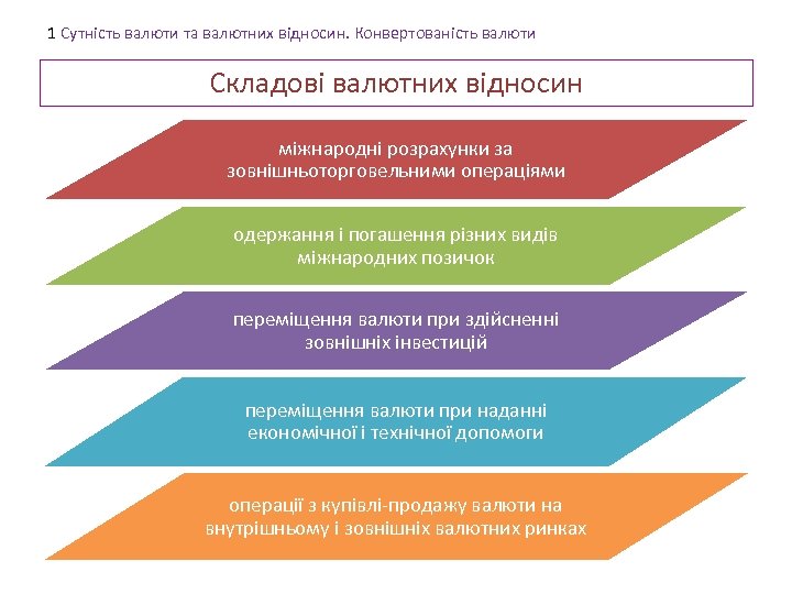 1 Сутність валюти та валютних відносин. Конвертованість валюти Складові валютних відносин міжнародні розрахунки за