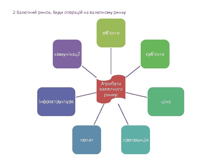 2 Валютний ринок. Види операцій на валютному ринку об'єкти комунікації суб'єкти Атрибути валютного ринку: