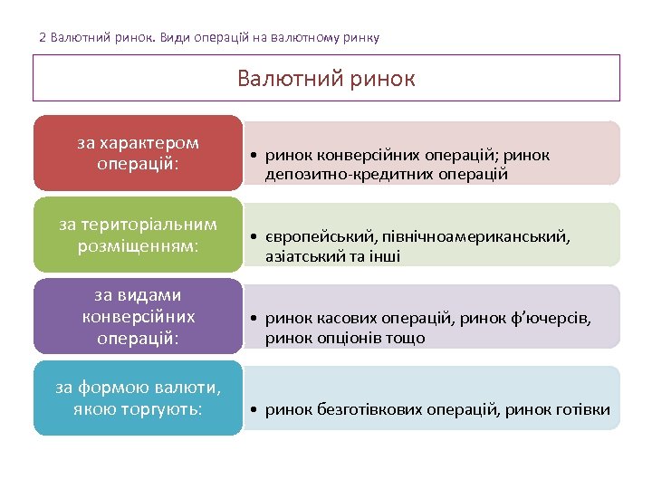 2 Валютний ринок. Види операцій на валютному ринку Валютний ринок за характером операцій: за