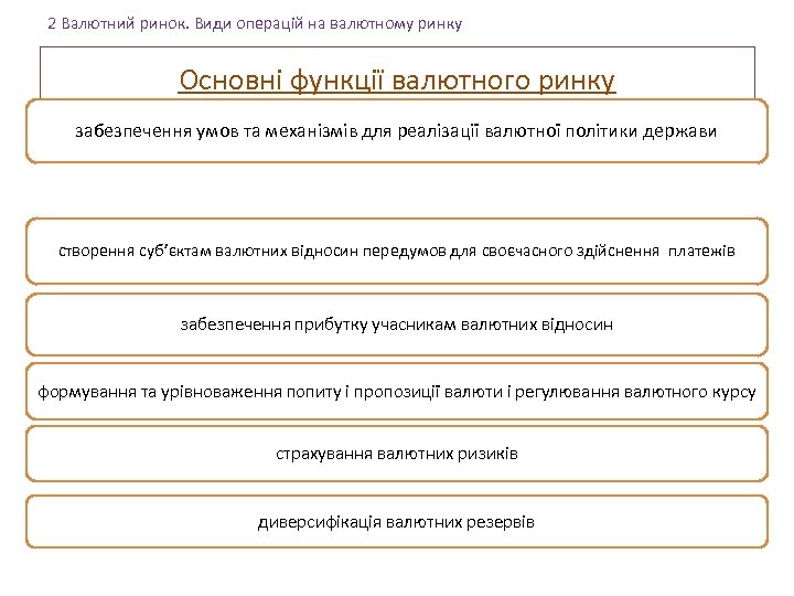 2 Валютний ринок. Види операцій на валютному ринку Основні функції валютного ринку забезпечення умов