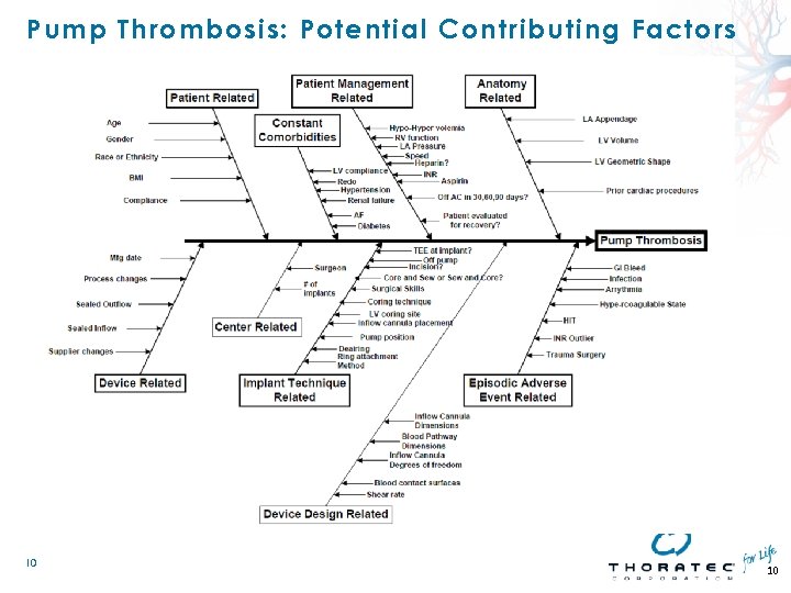 Pump Thrombosis: Potential Contributing Factors 10 10 