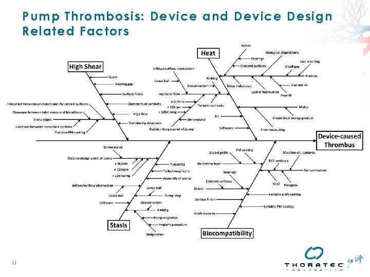 Pump Thrombosis: Device and Device Design Related Factors 11 