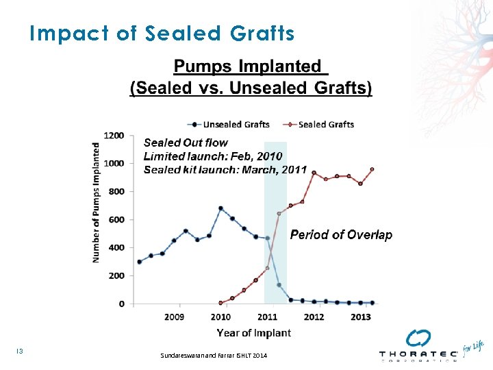 Impact of Sealed Grafts 13 Sundareswaran and Farrar ISHLT 2014 