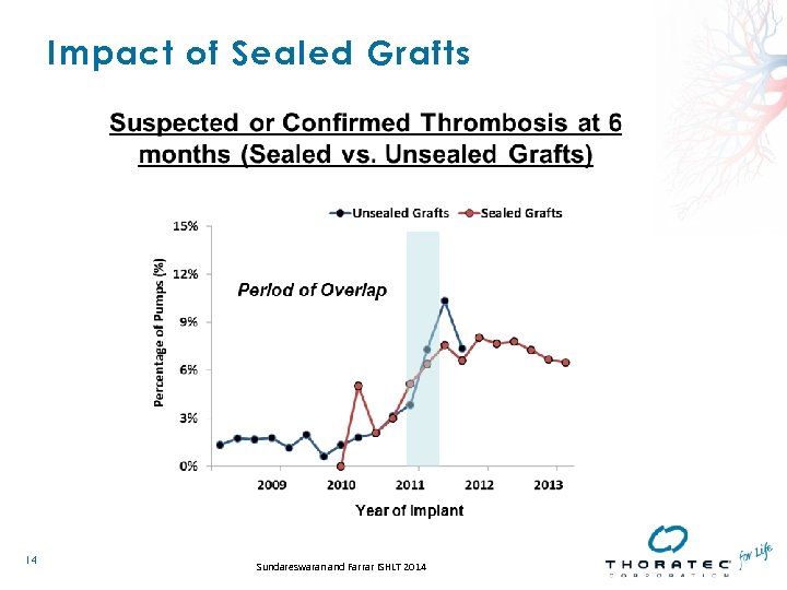 Impact of Sealed Grafts 14 Sundareswaran and Farrar ISHLT 2014 