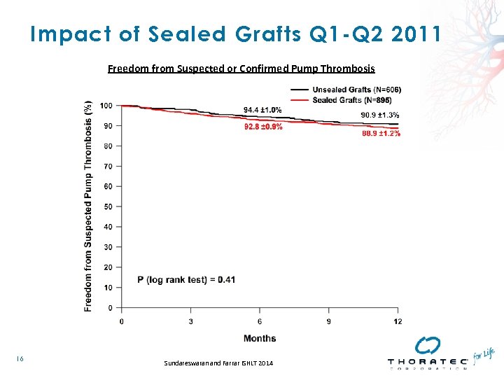 Impact of Sealed Grafts Q 1 -Q 2 2011 Freedom from Suspected or Confirmed