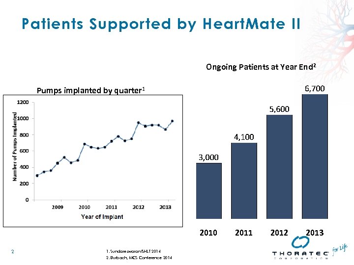 Patients Supported by Heart. Mate II Ongoing Patients at Year End 2 Pumps implanted