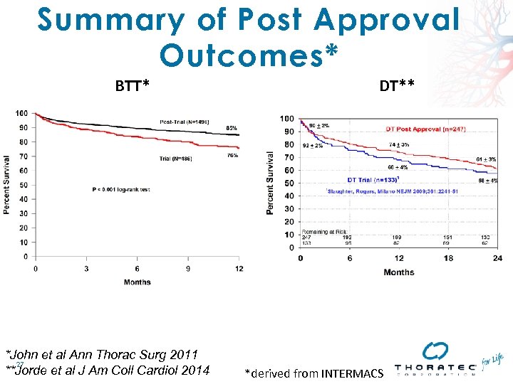 Summary of Post Approval Outcomes* BTT* *John et al Ann Thorac Surg 2011 27