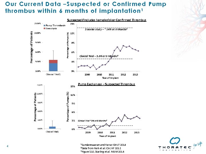 Our Current Data –Sus pected or Confirmed Pump thrombus wi thi n 6 mon