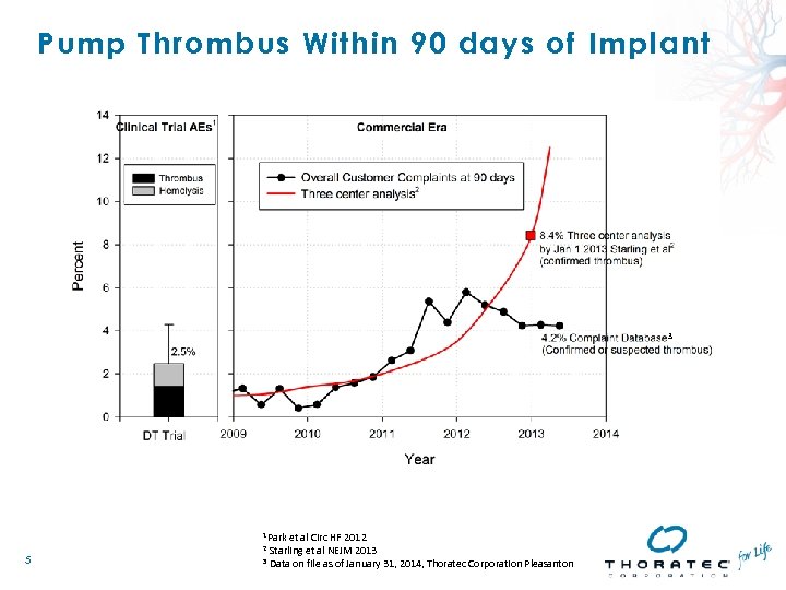 Pump Thrombus Within 90 days of Implant 3 1 Park et al Circ HF