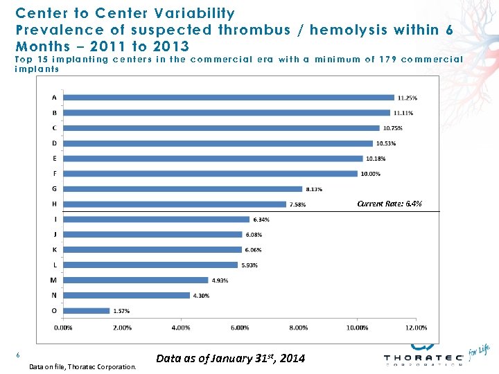 Center to C enter Varia bility Prevalence of sus pected thrombus / hem olysis