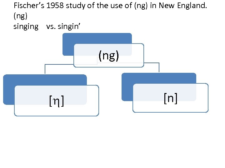 Fischer’s 1958 study of the use of (ng) in New England. (ng) singing vs.