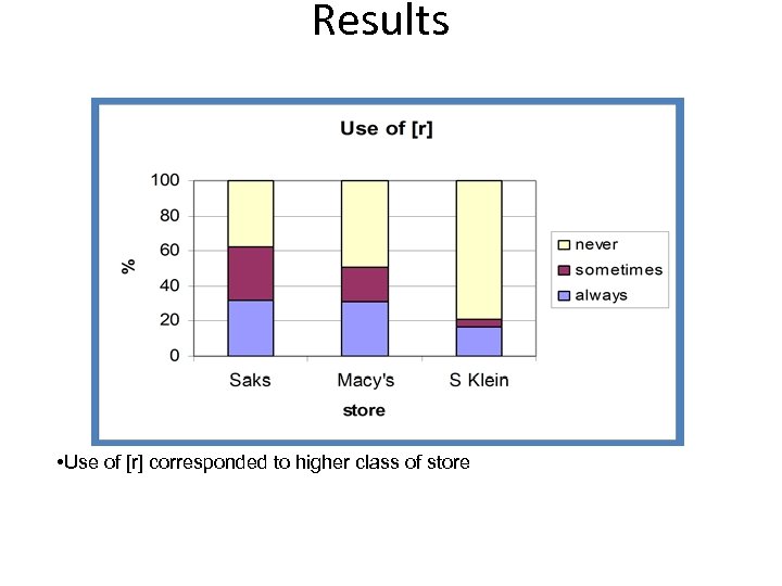 Results • Use of [r] corresponded to higher class of store 