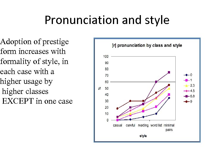 Pronunciation and style Adoption of prestige form increases with formality of style, in each