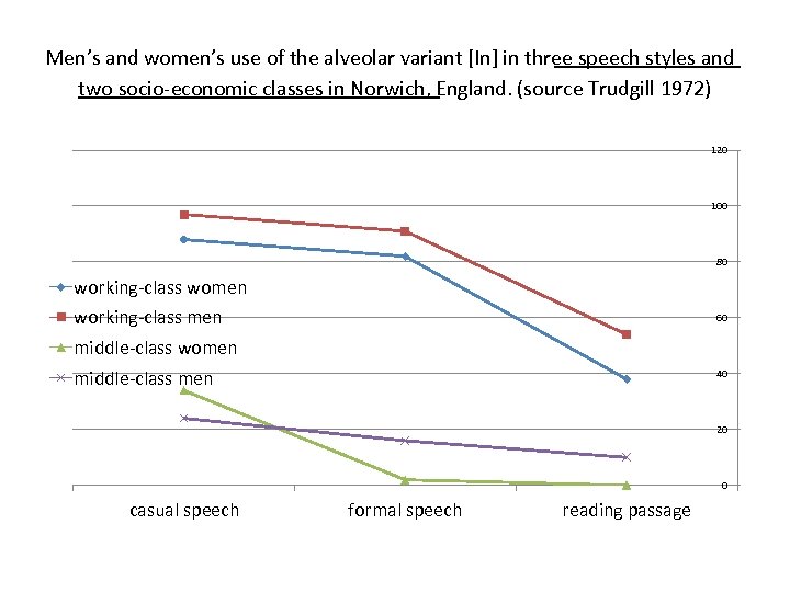 Men’s and women’s use of the alveolar variant [In] in three speech styles and