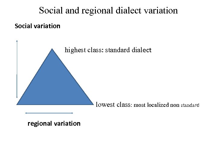 Social and regional dialect variation Social variation highest class: standard dialect lowest class: most