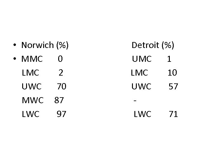  • Norwich (%) Detroit (%) • MMC 0 UMC 1 LMC 2 LMC
