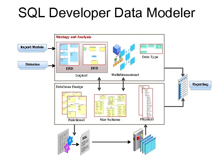 SQL Developer Data Modeler Strategy and Analysis Import Models Data Type Domains DFD ERD