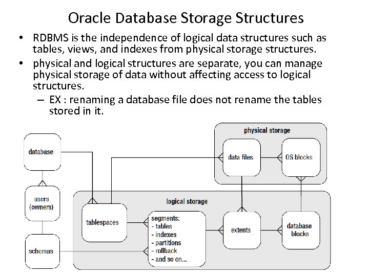 Oracle Database Storage Structures • RDBMS is the independence of logical data structures such