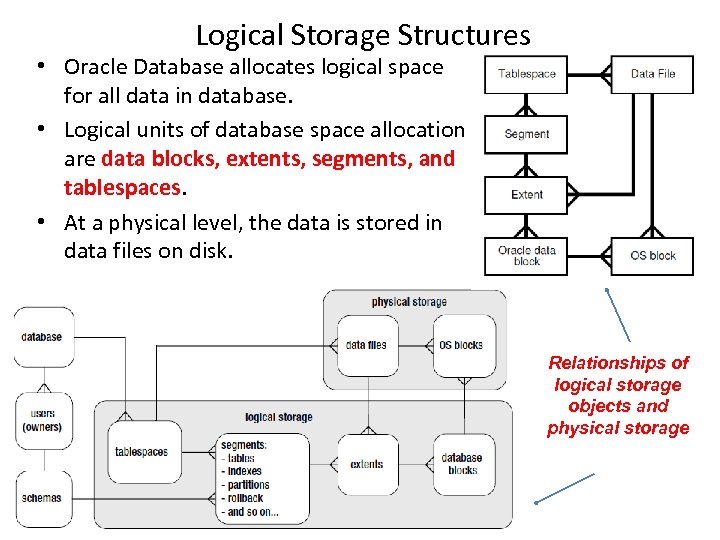 Logical Storage Structures • Oracle Database allocates logical space for all data in database.