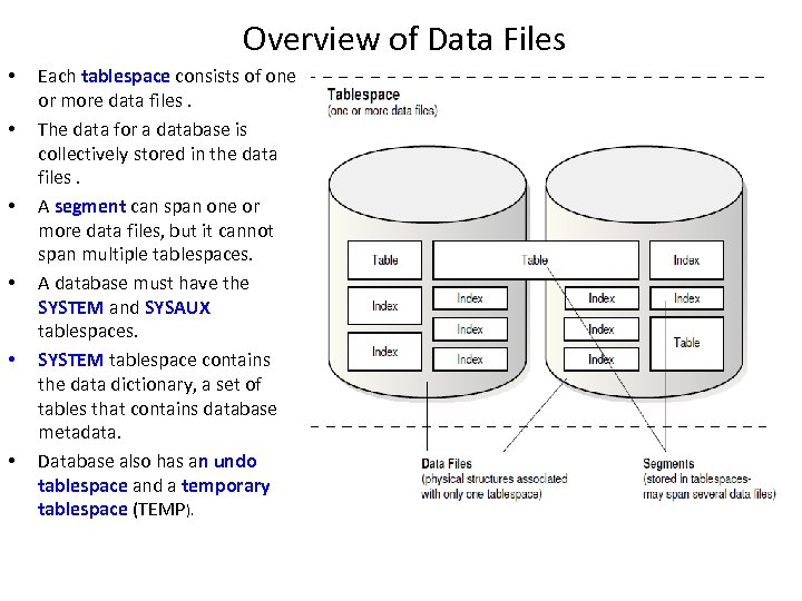 Overview of Data Files • • • Each tablespace consists of one or more