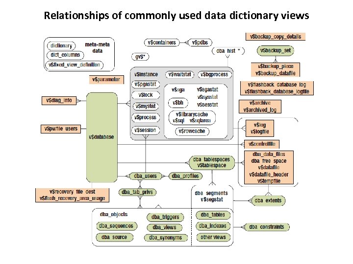 Relationships of commonly used data dictionary views 