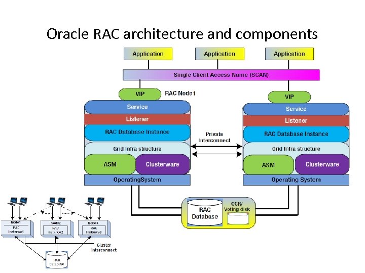 Oracle RAC architecture and components 