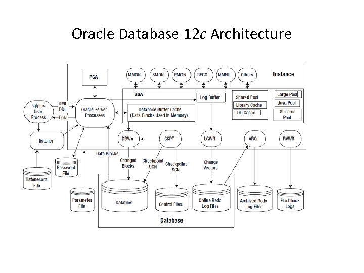 Oracle Database 12 c Architecture 