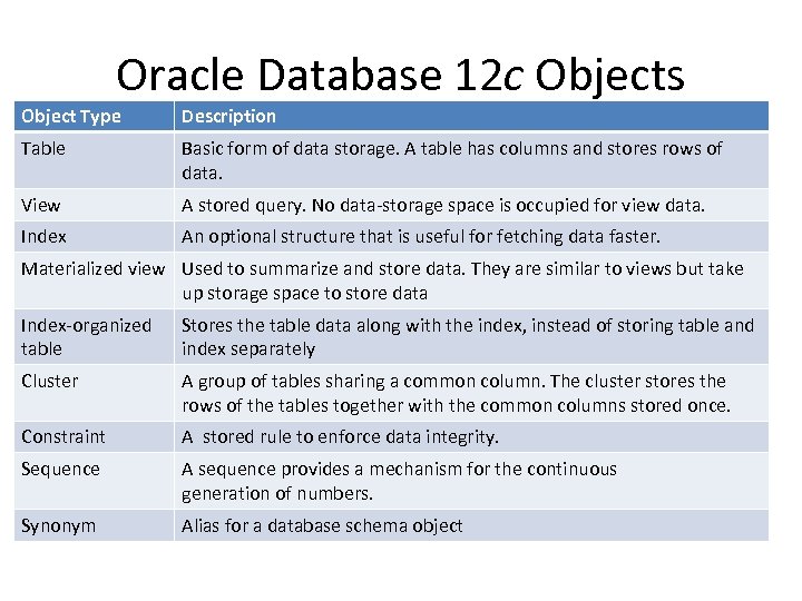 Oracle Database 12 c Objects Object Type Description Table Basic form of data storage.