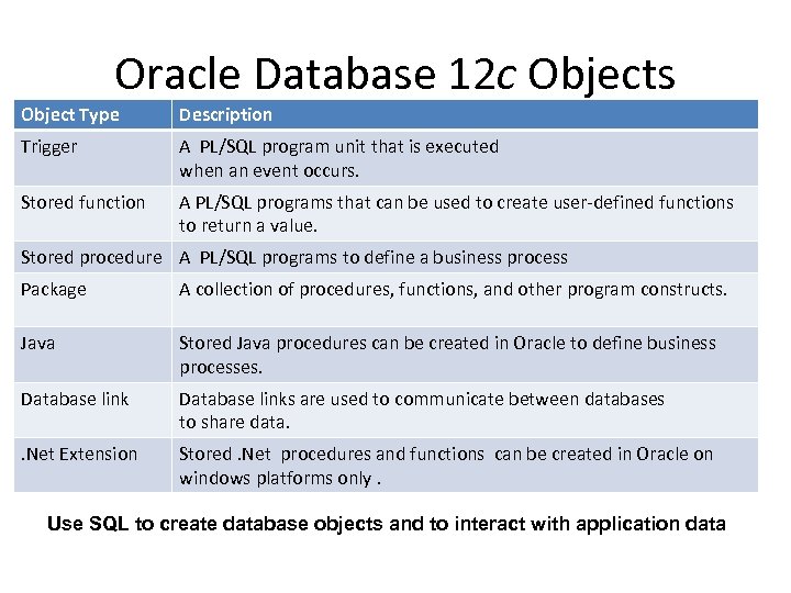 Oracle Database 12 c Objects Object Type Description Trigger A PL/SQL program unit that