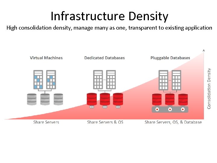 Infrastructure Density High consolidation density, manage many as one, transparent to existing application 