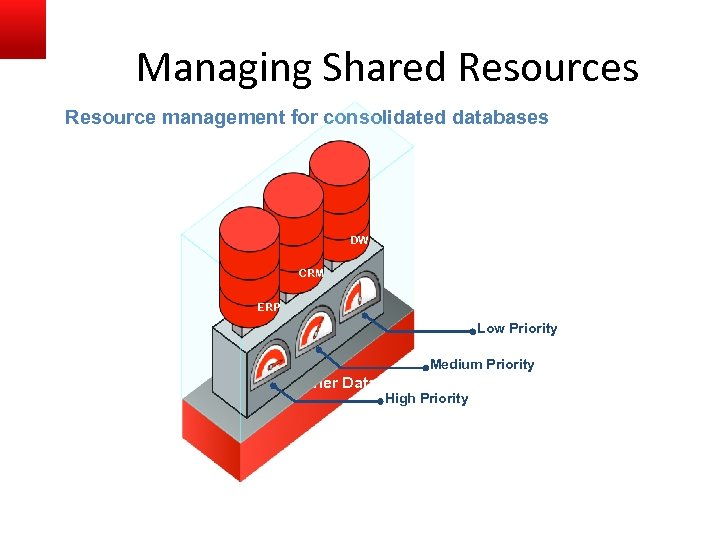 Managing Shared Resources Resource management for consolidated databases DW CRM ERP Low Priority Medium