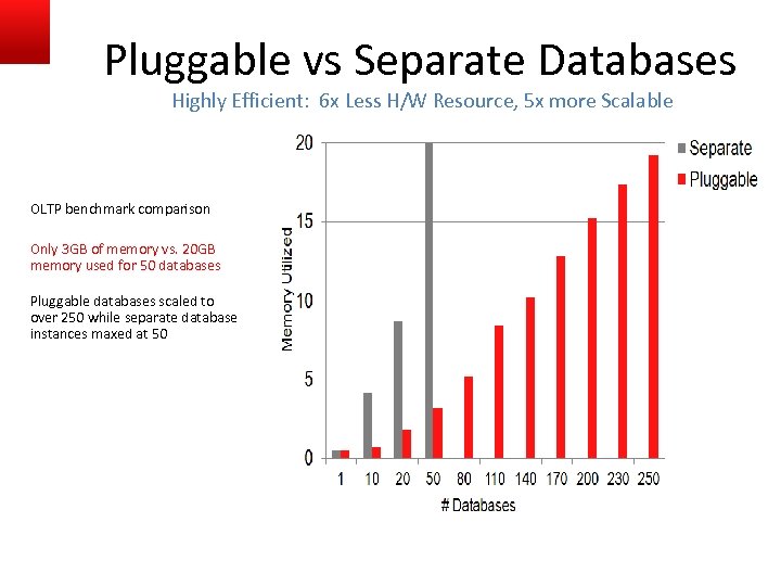 Pluggable vs Separate Databases Highly Efficient: 6 x Less H/W Resource, 5 x more