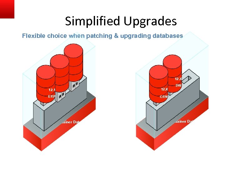 Simplified Upgrades Flexible choice when patching & upgrading databases 12. 1 DW CRM 12.