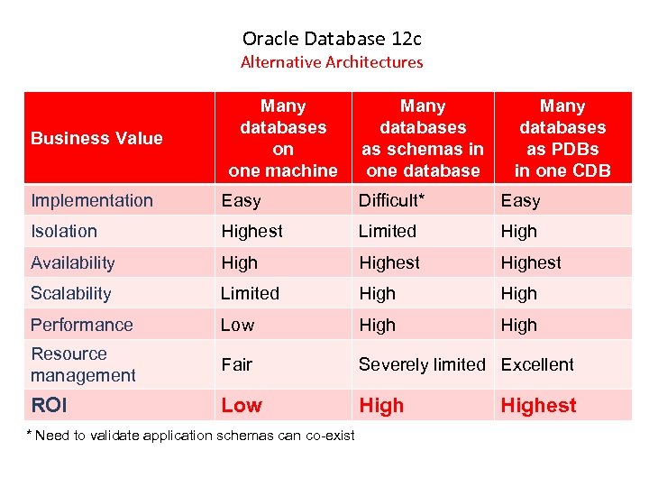 Oracle Database 12 c Alternative Architectures Business Value Many databases on one machine Many