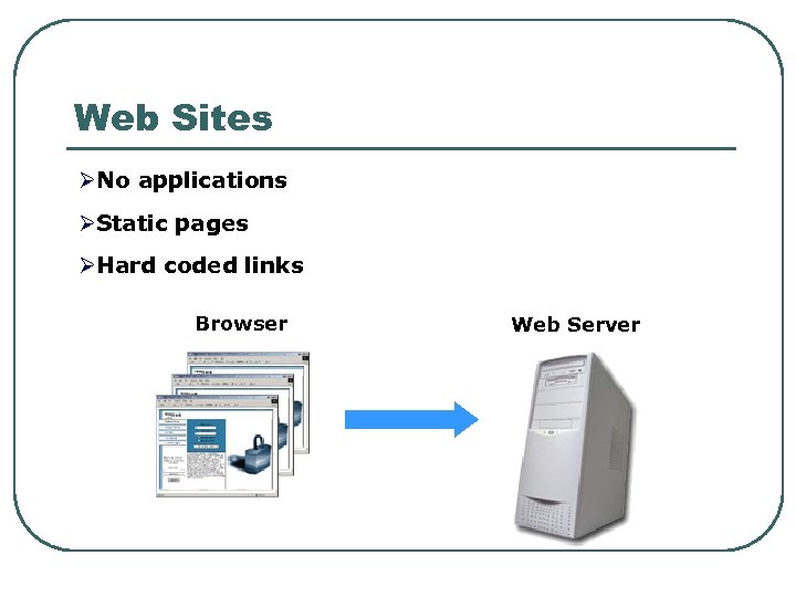 Web Sites ØNo applications ØStatic pages ØHard coded links Browser Web Server 